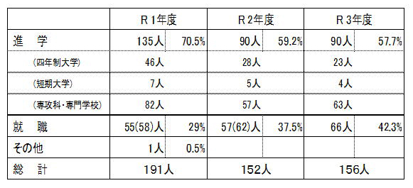 進路状況